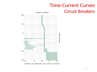 Time-Current Curves
Circuit Breakers
17
 