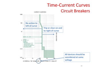 Time-Current Curves
Circuit Breakers
No action to
left of curve
Trip or clear on and
to right of curve
All devices should be
considered at same
voltage
18
 