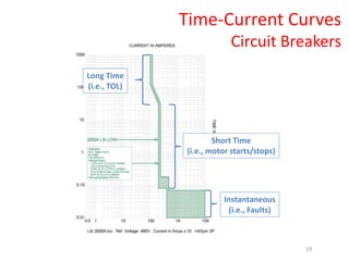 Short Time
(i.e., motor starts/stops)
Long Time
(i.e., TOL)
Instantaneous
(i.e., Faults)
Time-Current Curves
Circuit Breakers
19
 