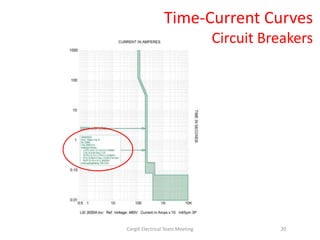 Time-Current Curves
Circuit Breakers
20Cargill Electrical Team Meeting
 