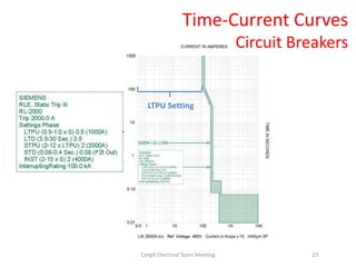 LTPU Setting
Time-Current Curves
Circuit Breakers
23Cargill Electrical Team Meeting
 