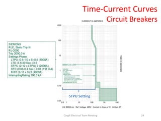 STPU Setting
Time-Current Curves
Circuit Breakers
24Cargill Electrical Team Meeting
 