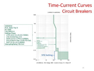 STD Setting
Time-Current Curves
Circuit Breakers
25
 