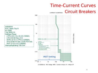 INST Setting
Time-Current Curves
Circuit Breakers
26
 