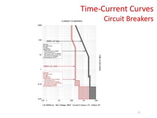 Time-Current Curves
Circuit Breakers
27
 