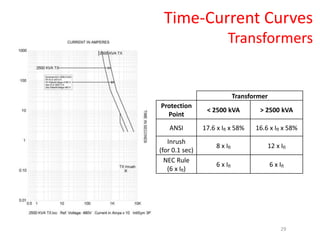 Transformer
Protection
Point
< 2500 kVA > 2500 kVA
ANSI 17.6 x Ifl x 58% 16.6 x Ifl x 58%
Inrush
(for 0.1 sec)
8 x Ifl 12 x Ifl
NEC Rule
(6 x Ifl)
6 x Ifl 6 x Ifl
Time-Current Curves
Transformers
29
 