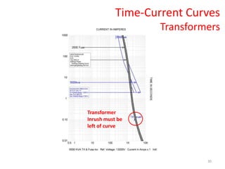 30
Time-Current Curves
Transformers
Transformer
Inrush must be
left of curve
 