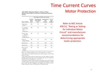 31
Time Current Curves
Motor Protection
Refer to NEC Article
430.52, “Rating or Setting
for Individual Motor
Circuit” and manufacturer
recommendations for
determining appropriate
motor protection.
 