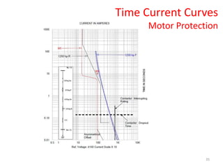 35
Time Current Curves
Motor Protection
 