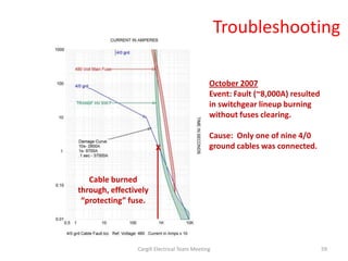 Cargill Electrical Team Meeting 59
October 2007
Event: Fault (~8,000A) resulted
in switchgear lineup burning
without fuses clearing.
Cause: Only one of nine 4/0
ground cables was connected.
Cable burned
through, effectively
“protecting” fuse.
X
Troubleshooting
 
