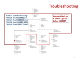63
HS0202A feeds the following:
TH0202B thru HS0202B (65A)
TH0202C thru HS0202C (100A)
TH0202D thru HS0202D (100A)
TH0202E thru HS0202E (200A)
Apparent fault on
B and/or C phase
below HS0202A
Troubleshooting
X
 