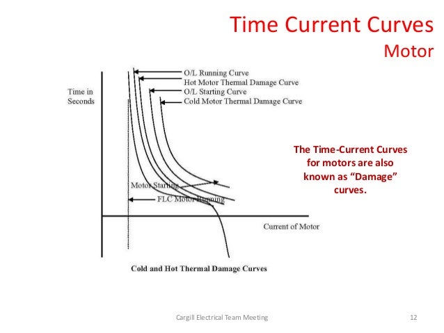 Time current curves