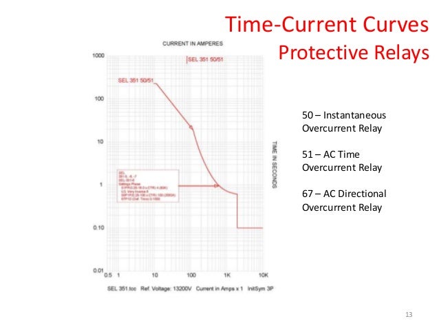 Time current curves