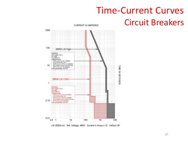 Time current curves