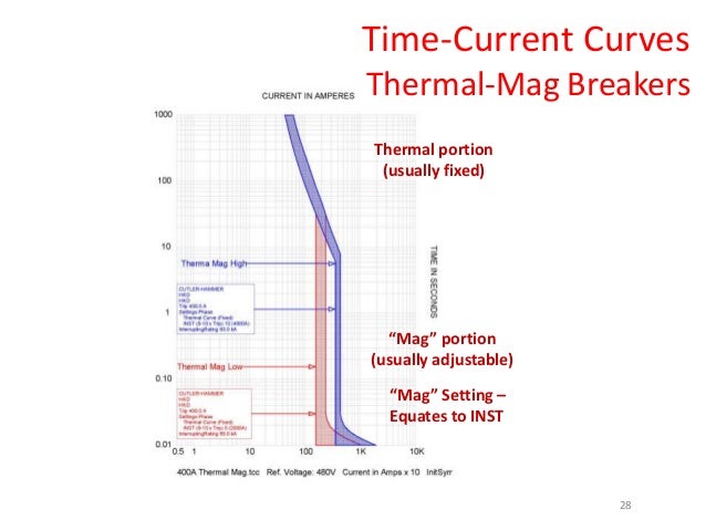 Time current curves