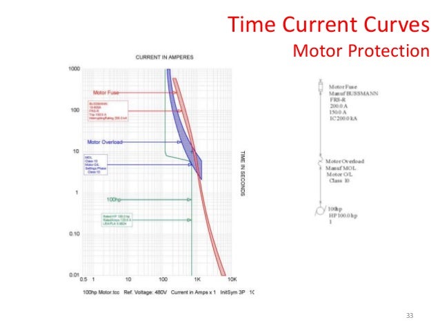 Time current curves