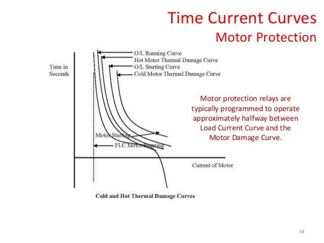 Time current curves