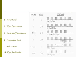 conventional Hyper fractionation Accelerated fractionation Concomitant boost Split - course Hypo fractionation 