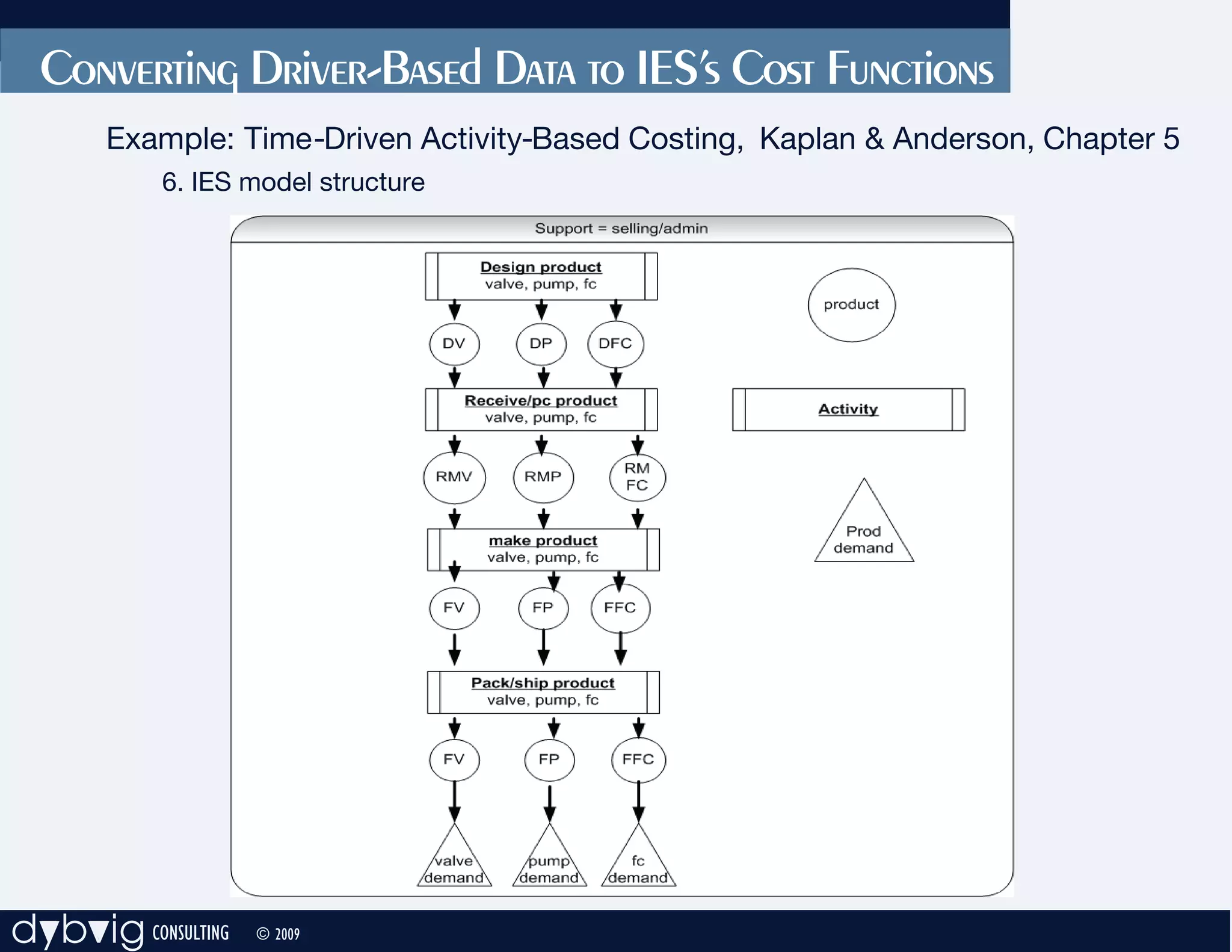 Converting Driver-Based Data to IES’s Cost Functions
       Example: Time-Driven Activity-Based Costing, Kaplan & Anderson, Chapter 5
           6. IES model structure




dybvig CONSULTING   © 2009
 