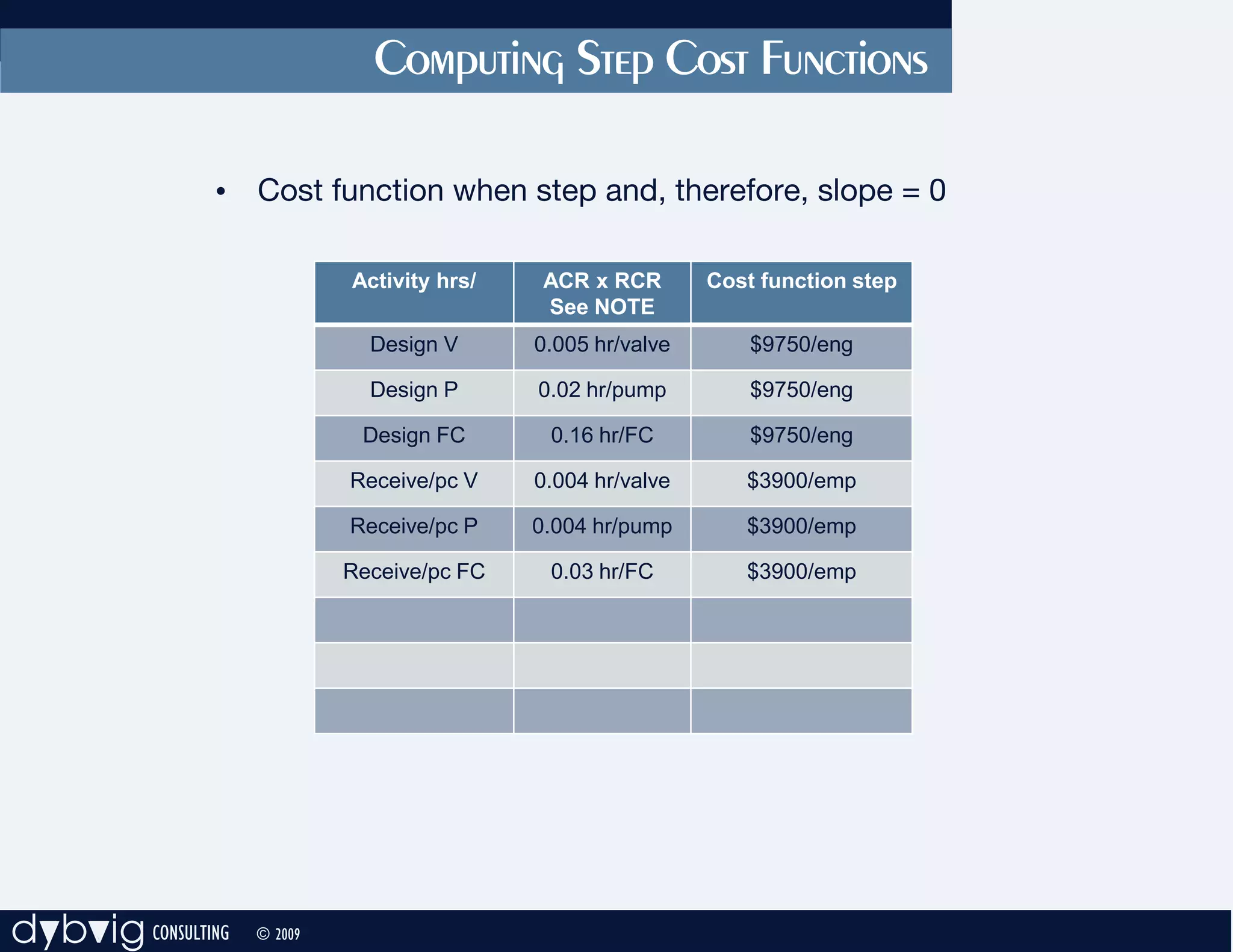Computing Step Cost Functions

               • Cost function when step and, therefore, slope = 0

                             Activity hrs/    ACR x RCR       Cost function step
                                              See NOTE
                               Design V      0.005 hr/valve       $9750/eng

                               Design P      0.02 hr/pump         $9750/eng

                              Design FC       0.16 hr/FC          $9750/eng

                             Receive/pc V    0.004 hr/valve      $3900/emp

                             Receive/pc P    0.004 hr/pump       $3900/emp

                             Receive/pc FC    0.03 hr/FC         $3900/emp




dybvig CONSULTING   © 2009
 