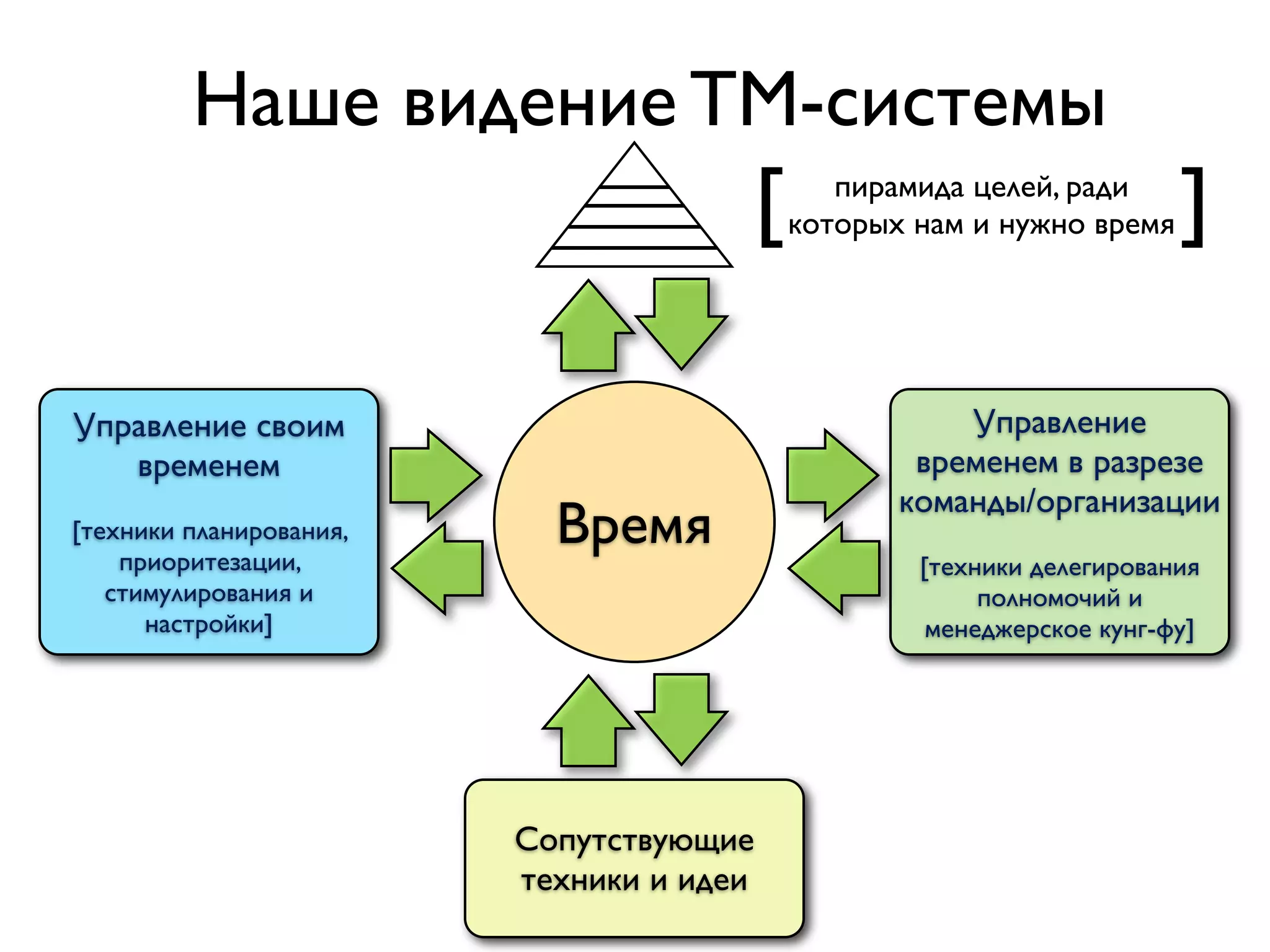 Наше видение TM-системы
                                      [      пирамида целей, ради
                                          которых нам и нужно время   ]

Управление своим                                     Управление
   временем                                       временем в разрезе
                                                 команды/организации
[техники планирования,
    приоритезации,
                           Время
                                                  [техники делегирования
   стимулирования и                                    полномочий и
      настройки]                                   менеджерское кунг-фу]




                         Сопутствующие
                         техники и идеи
 