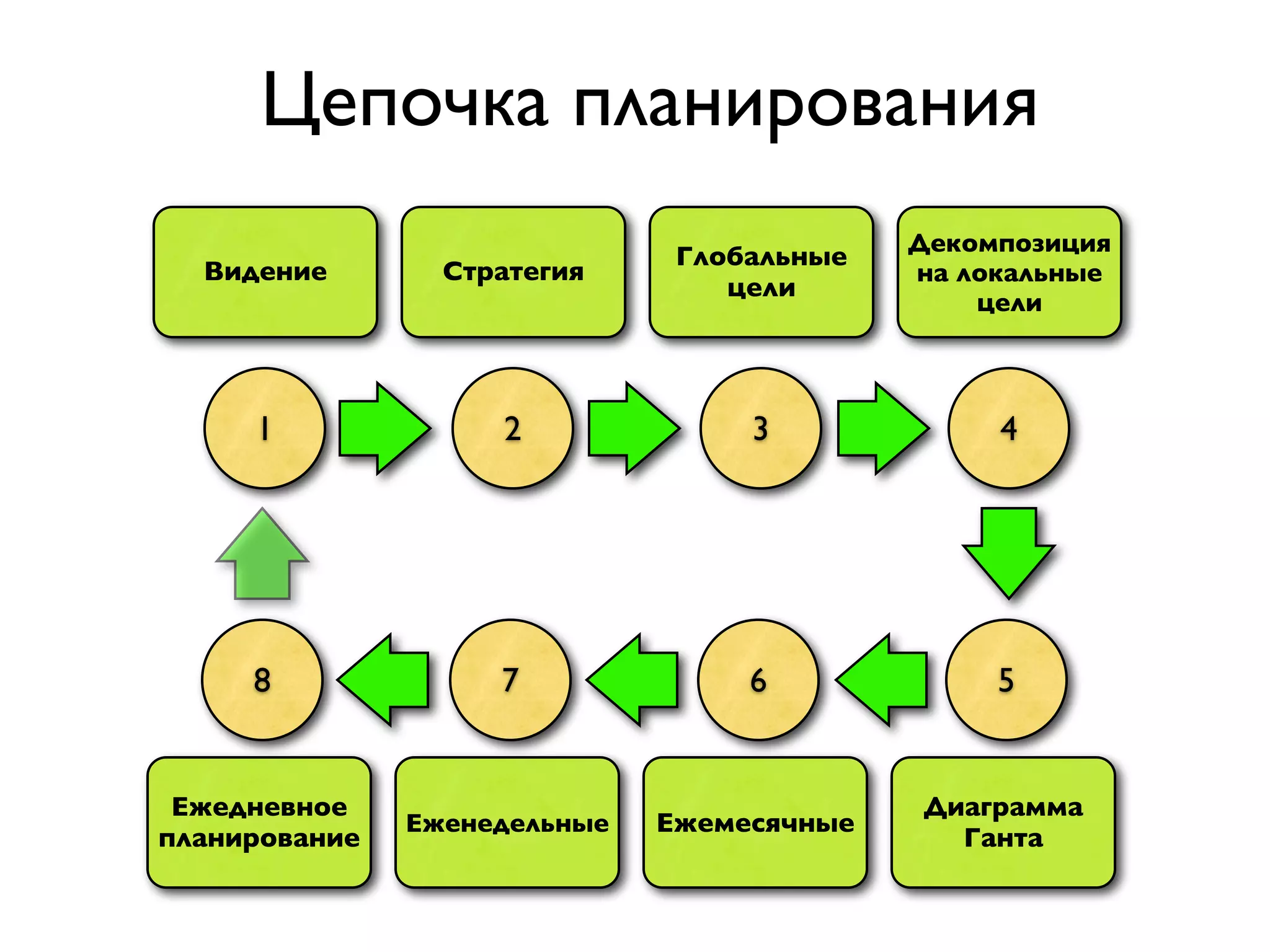 Цепочка планирования
                                            Декомпозиция
                               Глобальные
  Видение        Стратегия                  на локальные
                                  цели
                                                цели



     1              2              3             4




     8              7              6             5


 Ежедневное                                 Диаграмма
               Еженедельные   Ежемесячные
планирование                                  Ганта
 