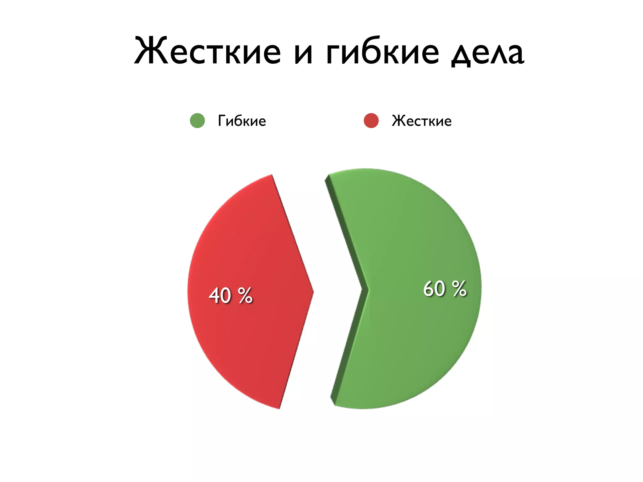 Жесткие и гибкие дела
    Гибкие   Жесткие




    40 %        60 %
 