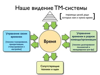 Наше видение TM-системы
                                      [      пирамида целей, ради
                                          которых нам и нужно время   ]

Управление своим                                     Управление
   временем                                       временем в разрезе
                                                 команды/организации
[техники планирования,
    приоритезации,
                           Время
                                                  [техники делегирования
   стимулирования и                                    полномочий и
      настройки]                                   менеджерское кунг-фу]




                         Сопутствующие
                         техники и идеи
 