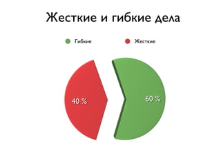 Жесткие и гибкие дела
    Гибкие   Жесткие




    40 %        60 %
 