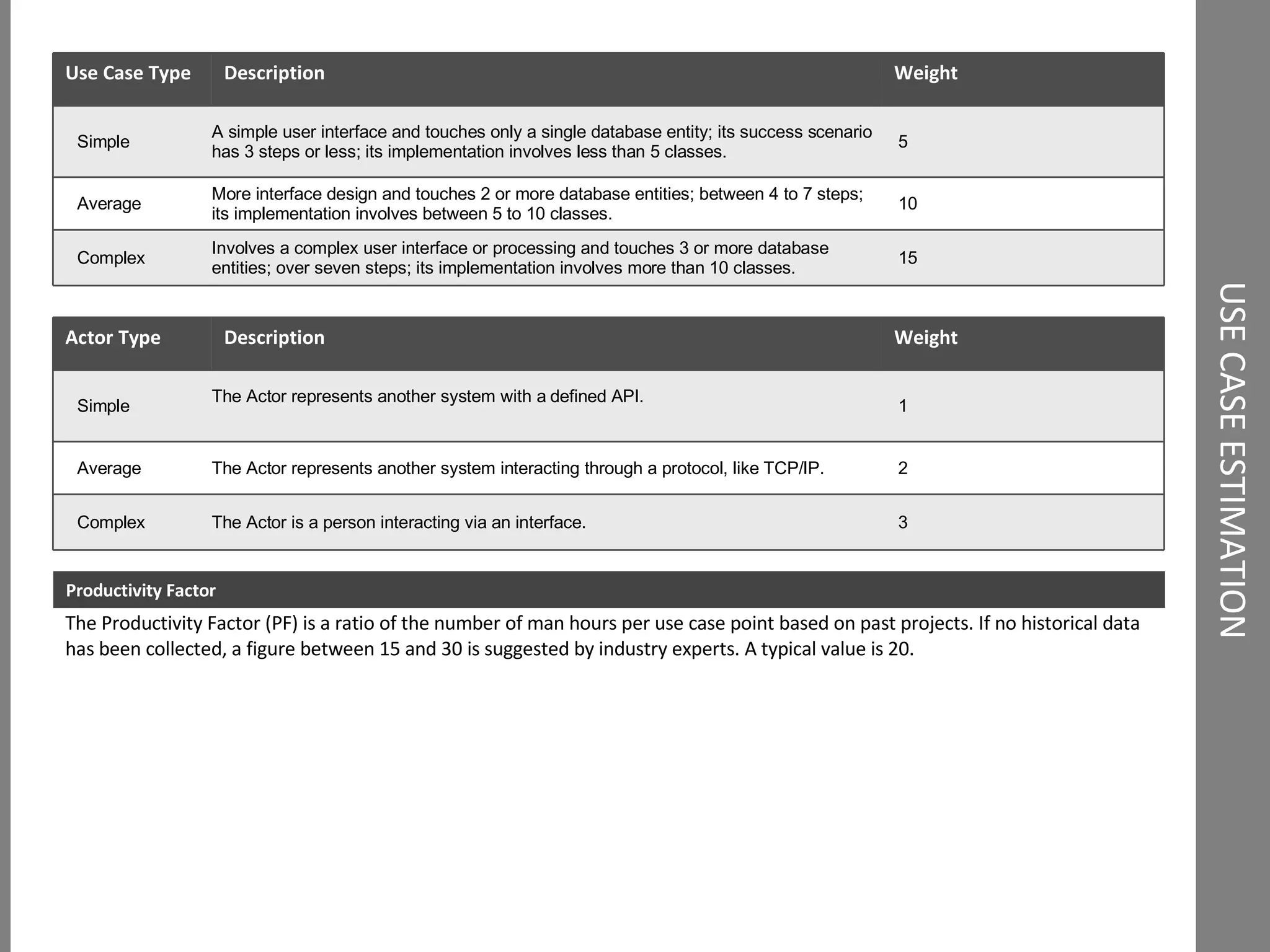 USE CASE ESTIMATION Productivity Factor The Productivity Factor (PF) is a ratio of the number of man hours per use case point based on past projects. If no historical data has been collected, a figure between 15 and 30 is suggested by industry experts. A typical value is 20. Use Case Type Description Weight Simple A simple user interface and touches only a single database entity; its success scenario has 3 steps or less; its implementation involves less than 5 classes. 5 Average More interface design and touches 2 or more database entities; between 4 to 7 steps; its implementation involves between 5 to 10 classes. 10 Complex Involves a complex user interface or processing and touches 3 or more database entities; over seven steps; its implementation involves more than 10 classes. 15 Actor Type Description Weight Simple The Actor represents another system with a defined API. 1 Average The Actor represents another system interacting through a protocol, like TCP/IP. 2 Complex The Actor is a person interacting via an interface. 3 