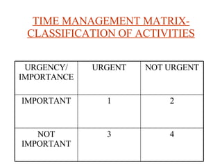 TIME MANAGEMENT MATRIX-CLASSIFICATION OF ACTIVITIES 4 3 NOT IMPORTANT 2 1 IMPORTANT NOT URGENT URGENT URGENCY/ IMPORTANCE 