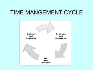 TIME MANGEMENT CYCLE 