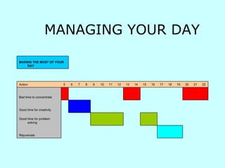 MANAGING YOUR DAY   　 　 　 Rejuvenate 　 　 　 　 　 　 Good time for problem solving 　 　 　 Good time for creativity 　 　 　 　 　 　 Bad time to concentrate 22  21  20  19  18  17  16  15  14  13  12  11  10  9  8  7  6  5  Action MAKING THE MOST OF YOUR DAY 