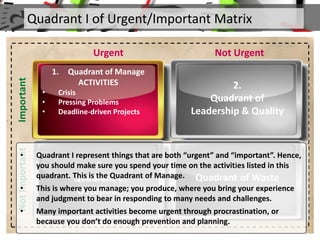 Quadrant I of Urgent/Important MatrixImportant
Not Urgent
NotImportant
Urgent
1. Quadrant of Manage
ACTIVITIES
• Crisis
• Pressing Problems
• Deadline-driven Projects
2.
Quadrant of
Leadership & Quality
3.
Quadrant of
Deception
4.
Quadrant of Waste
• Quadrant I represent things that are both “urgent” and “important”. Hence,
you should make sure you spend your time on the activities listed in this
quadrant. This is the Quadrant of Manage.
• This is where you manage; you produce, where you bring your experience
and judgment to bear in responding to many needs and challenges.
• Many important activities become urgent through procrastination, or
because you don’t do enough prevention and planning.
 