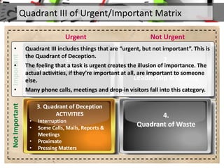 Quadrant III of Urgent/Important MatrixImportant
Not Urgent
NotImportant
Urgent
1.
Quadrant of Manage
2.
Quadrant of
Leadership & Quality
3. Quadrant of Deception
ACTIVITIES
• Interruption
• Some Calls, Mails, Reports &
Meetings
• Proximate
• Pressing Matters
4.
Quadrant of Waste
• Quadrant III includes things that are “urgent, but not important”. This is
the Quadrant of Deception.
• The feeling that a task is urgent creates the illusion of importance. The
actual activities, if they’re important at all, are important to someone
else.
• Many phone calls, meetings and drop-in visitors fall into this category.
 