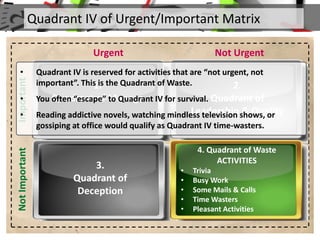 Quadrant IV of Urgent/Important MatrixImportant
Not Urgent
NotImportant
Urgent
1.
Quadrant of Manage
2.
Quadrant of
Leadership & Quality
3.
Quadrant of
Deception
4. Quadrant of Waste
ACTIVITIES
• Trivia
• Busy Work
• Some Mails & Calls
• Time Wasters
• Pleasant Activities
• Quadrant IV is reserved for activities that are “not urgent, not
important”. This is the Quadrant of Waste.
• You often “escape” to Quadrant IV for survival.
• Reading addictive novels, watching mindless television shows, or
gossiping at office would qualify as Quadrant IV time-wasters.
 