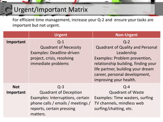 Urgent/Important Matrix
For efficient time management, increase your Q-2 and ensure your tasks are
important but not urgent.
Urgent Non-Urgent
Important Q-1
Quadrant of Necessity
Examples: Deadline-driven
project, crisis, resolving
immediate problems
Q-2
Quadrant of Quality and Personal
Leadership
Examples: Problem prevention,
relationship building, finding your
life partner, building your dream
career, personal development,
improving your health.
Not
Important
Q-3
Quadrant of Deception
Examples: Interruptions, certain
phone calls / emails / meetings /
reports, certain pressing
matters.
Q-4
Quadrant of Waste
Examples: Time wasters, surfing
TV channels, mindless web
surfing/chatting, etc.
 