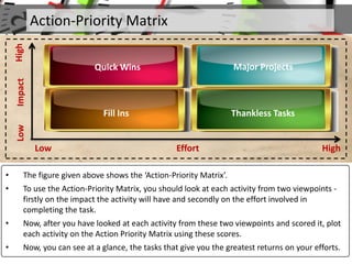 Action-Priority Matrix
Quick Wins Major Projects
Fill Ins Thankless Tasks
High
High
LowImpact
Low Effort
• The figure given above shows the ‘Action-Priority Matrix’.
• To use the Action-Priority Matrix, you should look at each activity from two viewpoints -
firstly on the impact the activity will have and secondly on the effort involved in
completing the task.
• Now, after you have looked at each activity from these two viewpoints and scored it, plot
each activity on the Action Priority Matrix using these scores.
• Now, you can see at a glance, the tasks that give you the greatest returns on your efforts.
 