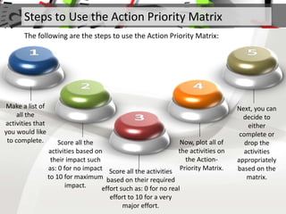 Steps to Use the Action Priority Matrix
The following are the steps to use the Action Priority Matrix:
Make a list of
all the
activities that
you would like
to complete. Score all the
activities based on
their impact such
as: 0 for no impact
to 10 for maximum
impact.
Score all the activities
based on their required
effort such as: 0 for no real
effort to 10 for a very
major effort.
Now, plot all of
the activities on
the Action-
Priority Matrix.
Next, you can
decide to
either
complete or
drop the
activities
appropriately
based on the
matrix.
 