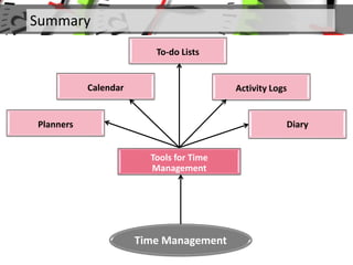 Summary
Time Management
Tools for Time
Management
Planners
Calendar
To-do Lists
Diary
Activity Logs
 