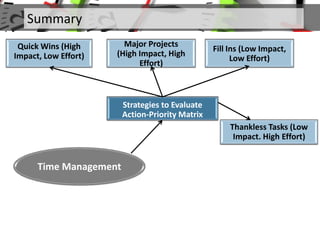 Summary
Strategies to Evaluate
Action-Priority Matrix
Major Projects
(High Impact, High
Effort)
Quick Wins (High
Impact, Low Effort)
Time Management
Fill Ins (Low Impact,
Low Effort)
Thankless Tasks (Low
Impact. High Effort)
 