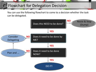 Flowchart for Delegation Decision
You can use the following flowchart to come to a decision whether the task
can be delegated.
Does this NEED to be done?
Does it need to be done by
ME?
Does it need to be done
NOW?
Resist & Stop
(Dump)
YES
YES
YES
DO IT!
Consider
Delegating
Plan and ...
NO
NO
NO
 