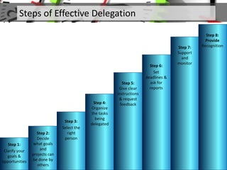 Steps of Effective Delegation
Step 1:
Clarify your
goals &
opportunities
Step 2:
Decide
what goals
and
projects can
be done by
others
Step 3:
Select the
right
person
Step 4:
Organize
the tasks
being
delegated
Step 5:
Give clear
instructions
& request
feedback
Step 6:
Set
deadlines &
ask for
reports
Step 7:
Support
and
monitor
Step 8:
Provide
Recognition
 
