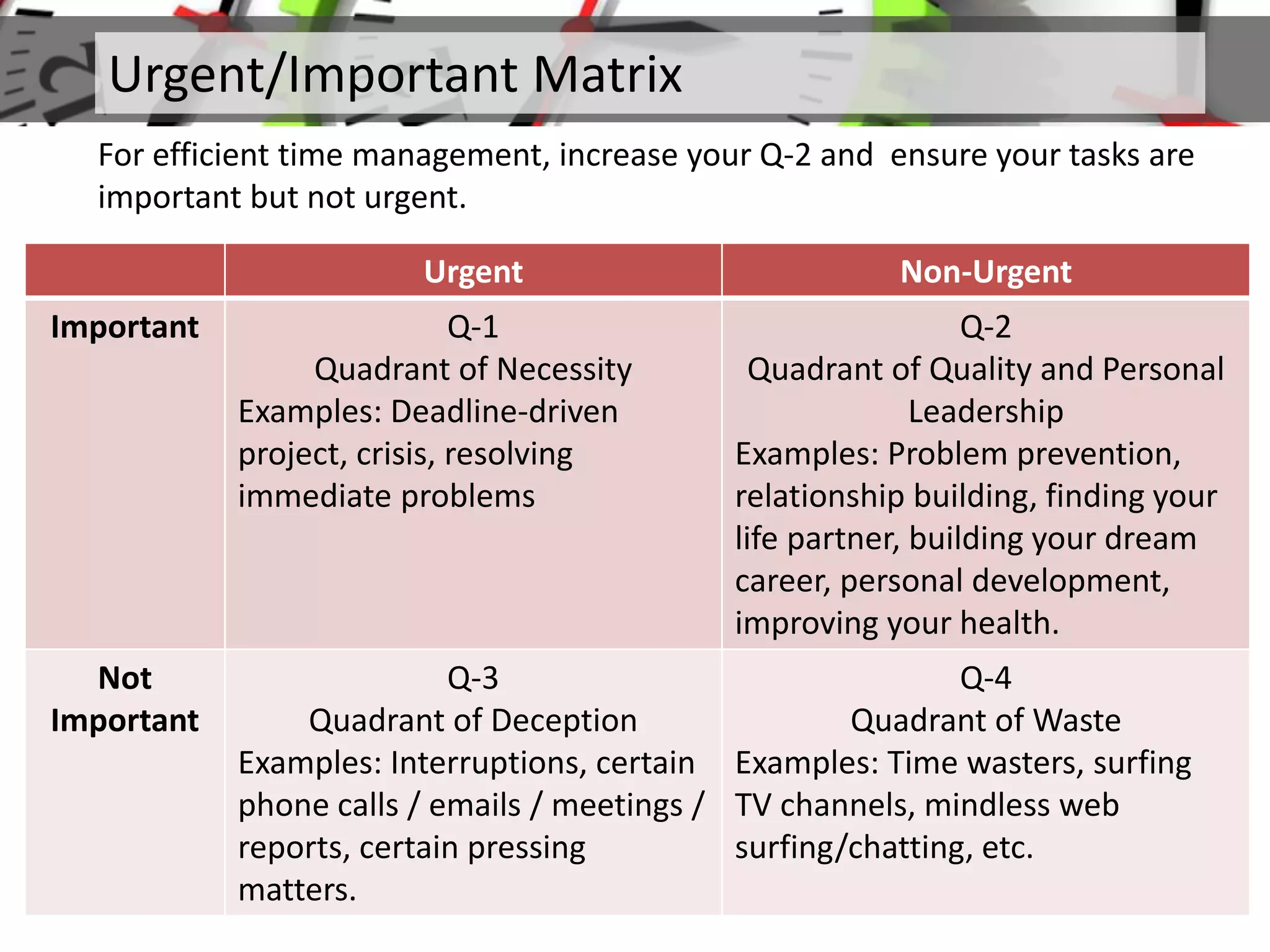 Urgent/Important Matrix
For efficient time management, increase your Q-2 and ensure your tasks are
important but not urgent.
Urgent Non-Urgent
Important Q-1
Quadrant of Necessity
Examples: Deadline-driven
project, crisis, resolving
immediate problems
Q-2
Quadrant of Quality and Personal
Leadership
Examples: Problem prevention,
relationship building, finding your
life partner, building your dream
career, personal development,
improving your health.
Not
Important
Q-3
Quadrant of Deception
Examples: Interruptions, certain
phone calls / emails / meetings /
reports, certain pressing
matters.
Q-4
Quadrant of Waste
Examples: Time wasters, surfing
TV channels, mindless web
surfing/chatting, etc.
 