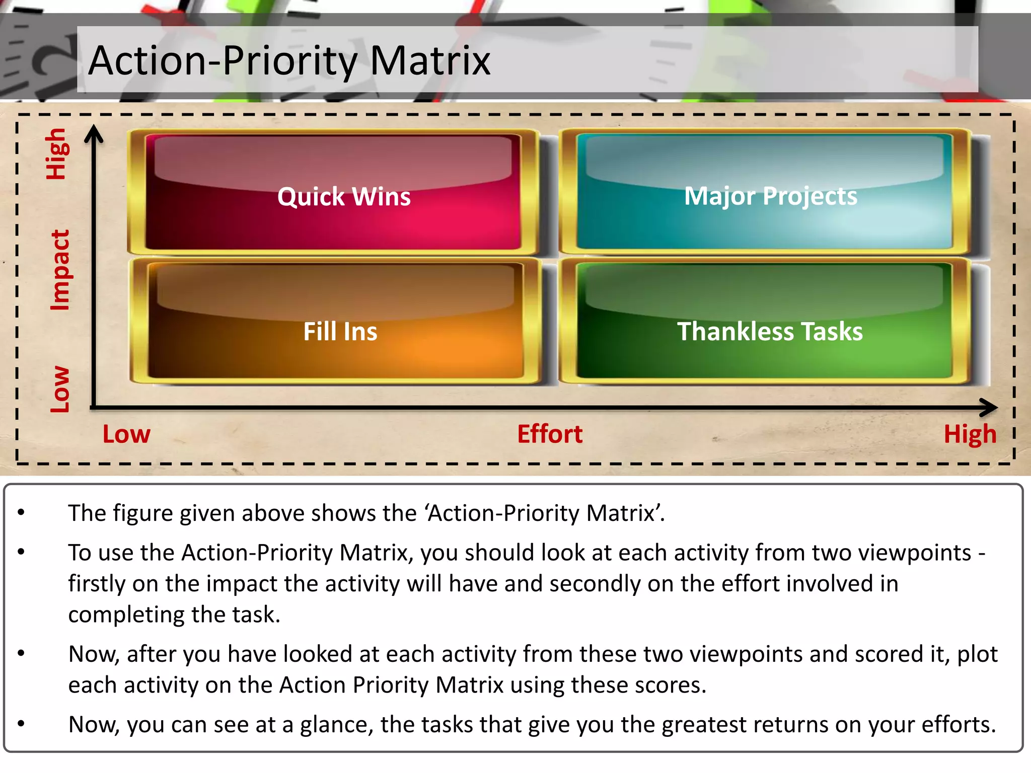 Action-Priority Matrix
Quick Wins Major Projects
Fill Ins Thankless Tasks
High
High
LowImpact
Low Effort
• The figure given above shows the ‘Action-Priority Matrix’.
• To use the Action-Priority Matrix, you should look at each activity from two viewpoints -
firstly on the impact the activity will have and secondly on the effort involved in
completing the task.
• Now, after you have looked at each activity from these two viewpoints and scored it, plot
each activity on the Action Priority Matrix using these scores.
• Now, you can see at a glance, the tasks that give you the greatest returns on your efforts.
 