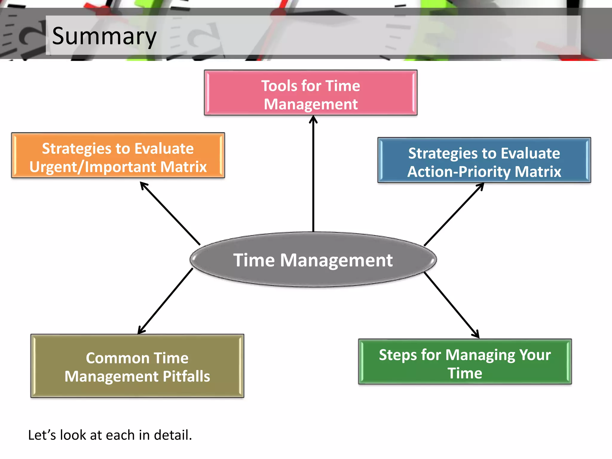 Summary
Time Management
Tools for Time
Management
Strategies to Evaluate
Action-Priority Matrix
Steps for Managing Your
Time
Common Time
Management Pitfalls
Strategies to Evaluate
Urgent/Important Matrix
Let’s look at each in detail.
 