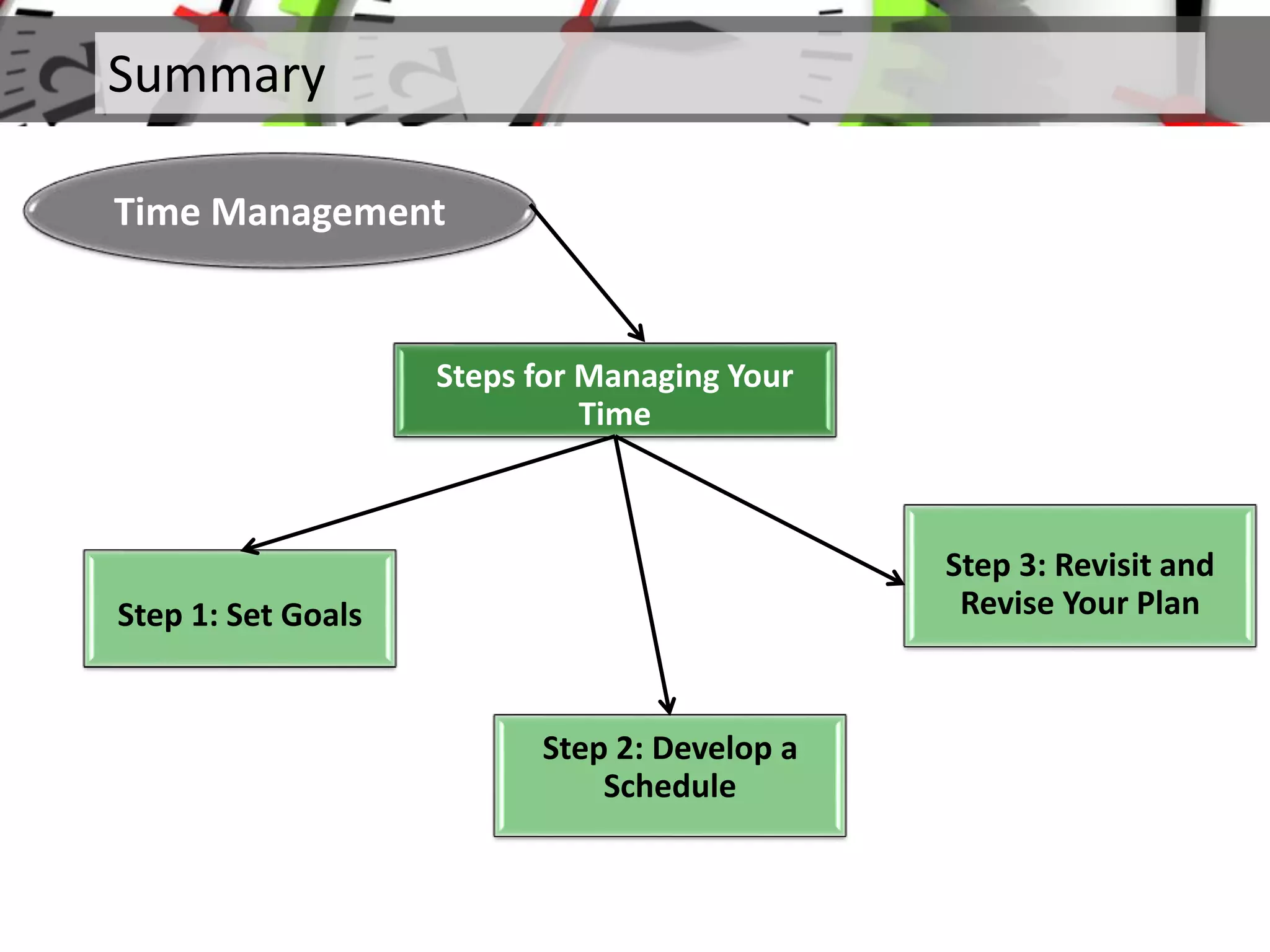 Summary
Steps for Managing Your
Time
Time Management
Step 1: Set Goals
Step 2: Develop a
Schedule
Step 3: Revisit and
Revise Your Plan
 