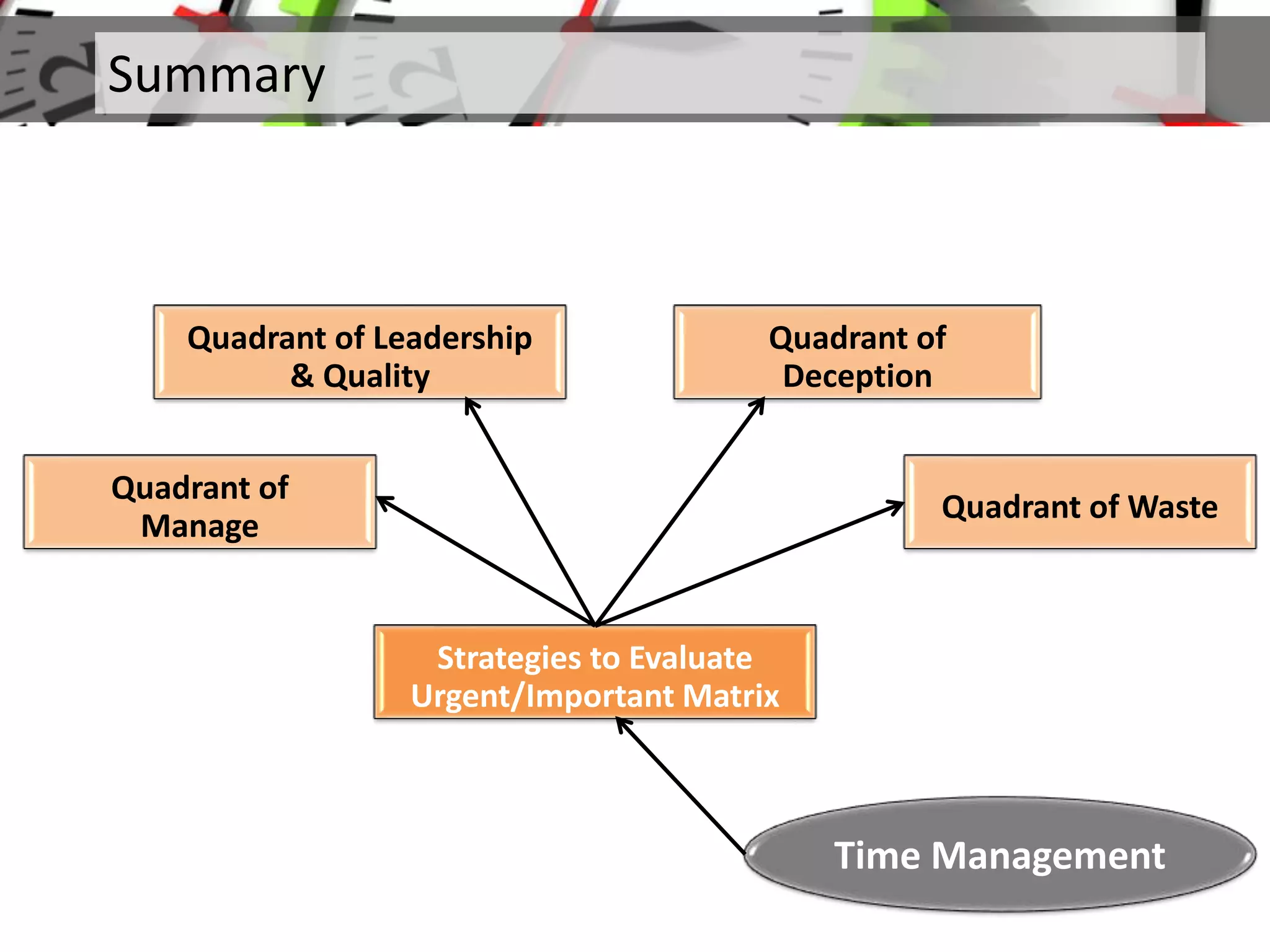 Summary
Strategies to Evaluate
Urgent/Important Matrix
Time Management
Quadrant of
Manage
Quadrant of Leadership
& Quality
Quadrant of
Deception
Quadrant of Waste
 