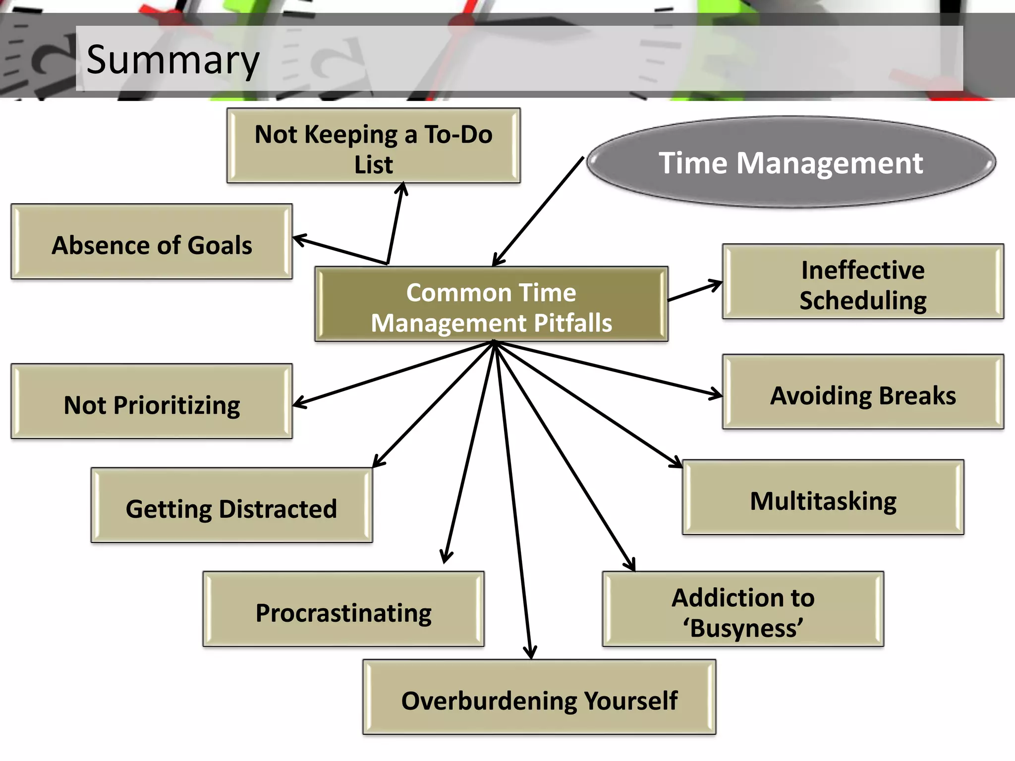 Summary
Common Time
Management Pitfalls
Time Management
Not Keeping a To-Do
List
Not Prioritizing
Getting Distracted
Procrastinating
Addiction to
‘Busyness’
Multitasking
Avoiding Breaks
Ineffective
Scheduling
Absence of Goals
Overburdening Yourself
 