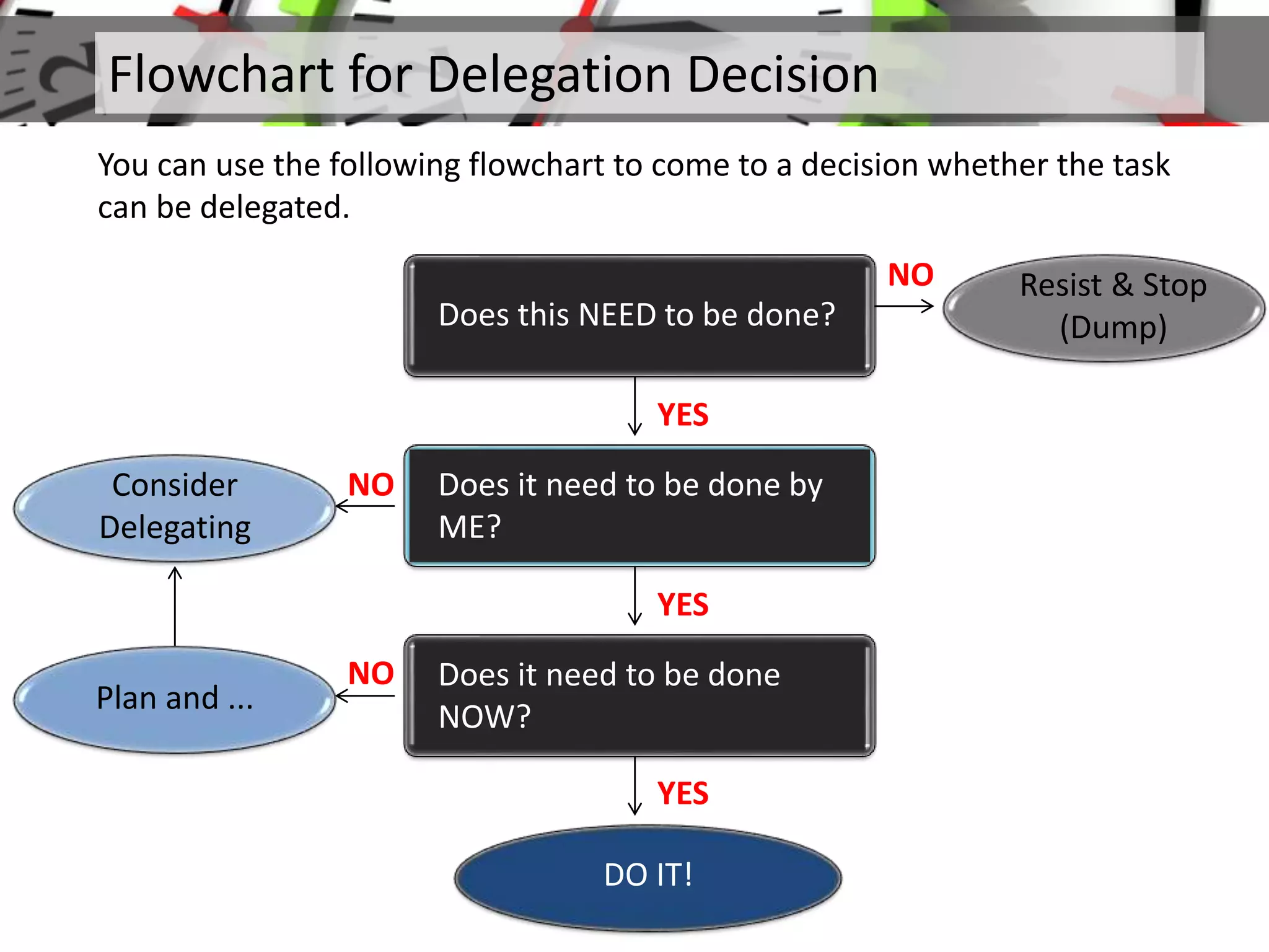 Flowchart for Delegation Decision
You can use the following flowchart to come to a decision whether the task
can be delegated.
Does this NEED to be done?
Does it need to be done by
ME?
Does it need to be done
NOW?
Resist & Stop
(Dump)
YES
YES
YES
DO IT!
Consider
Delegating
Plan and ...
NO
NO
NO
 